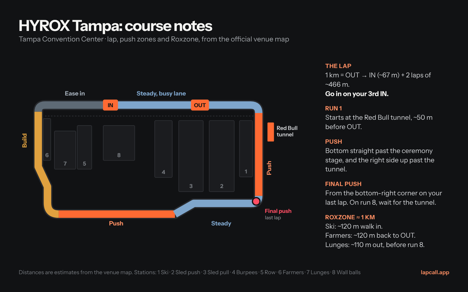 HYROX Tampa course diagram showing the running lap, IN and OUT signs, push zones on the bottom straight and right side, and the eight station areas